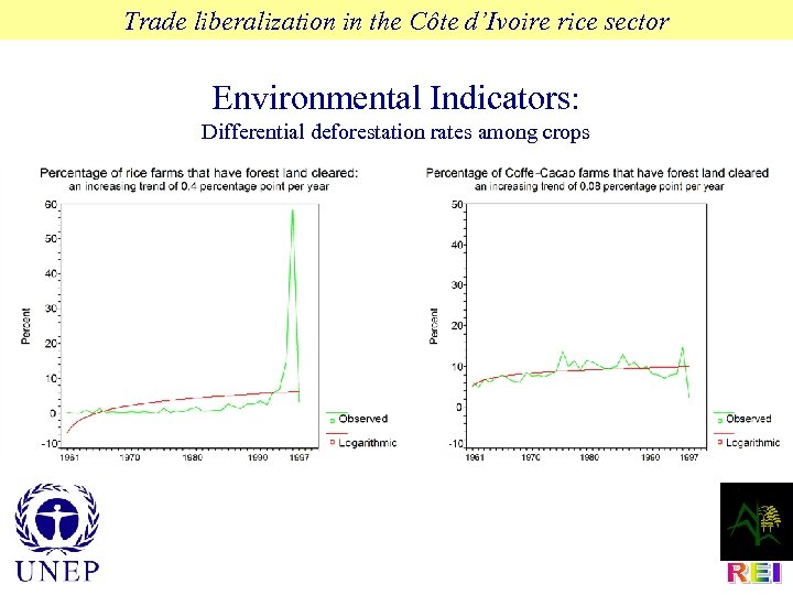 Trade liberalization in the Côte d’Ivoire rice sector Environmental Indicators: Differential deforestation rates among