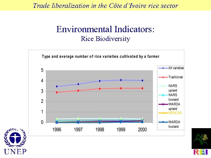 Trade liberalization in the Côte d’Ivoire rice sector Environmental Indicators: Rice Biodiversity 