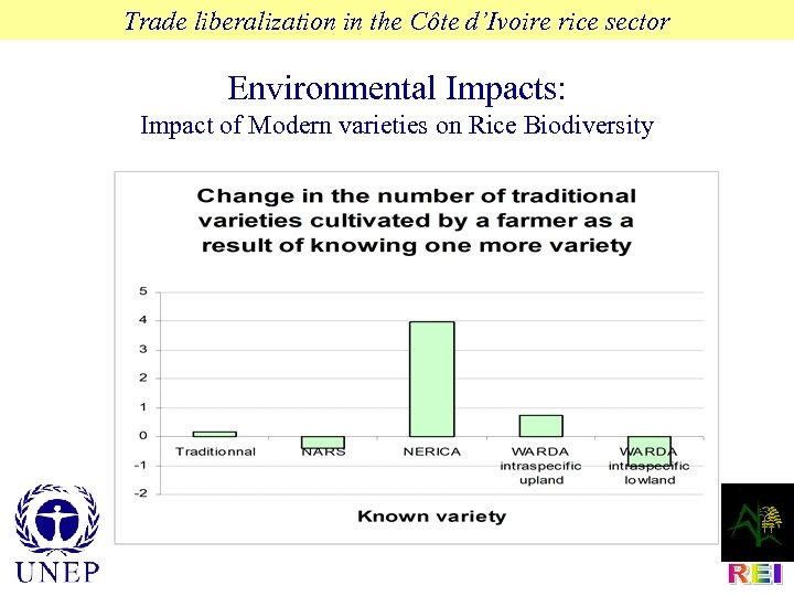 Trade liberalization in the Côte d’Ivoire rice sector Environmental Impacts: Impact of Modern varieties