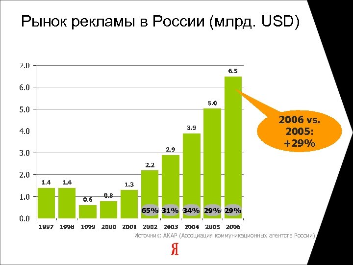 Рынок рекламы в России (млрд. USD) 2006 vs. 2005: +29% 65% 31% 34% 29%