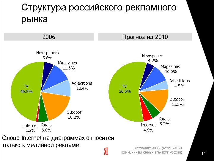 Структура российского рекламного рынка 2006 Прогноз на 2010 Newspapers 5. 8% Magazines 11. 6%