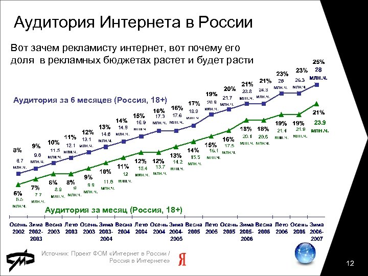 Аудитория Интернета в России Вот зачем рекламисту интернет, вот почему его доля в рекламных