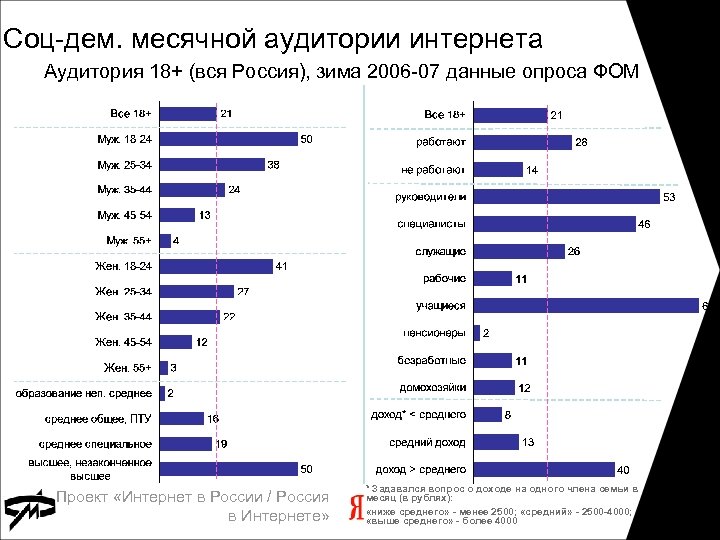 Соц-дем. месячной аудитории интернета Аудитория 18+ (вся Россия), зима 2006 -07 данные опроса ФОМ