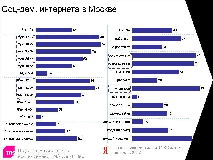 Соц-дем. интернета в Москве По данным панельного исследования TNS Web Index Данные исследования TNS-Gallup,