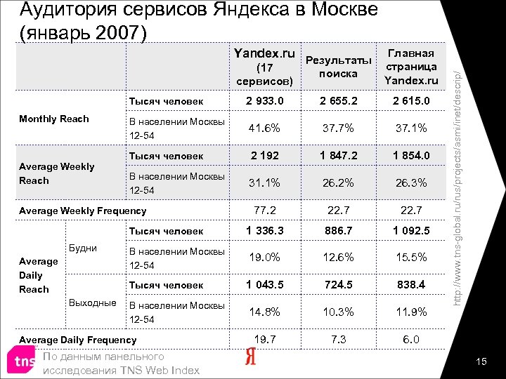 Аудитория сервисов Яндекса в Москве (январь 2007) Yandex. ru Результаты Главная страница Yandex. ru