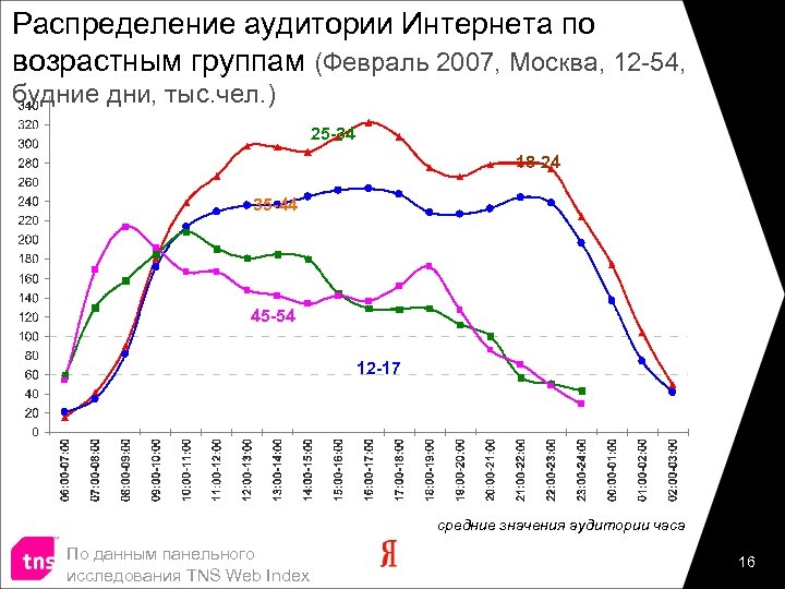 Распределение аудитории Интернета по возрастным группам (Февраль 2007, Москва, 12 -54, будние дни, тыс.