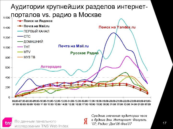 Аудитории крупнейших разделов интернетпорталов vs. радио в Москве Поиск на Yandex. ru Почта на