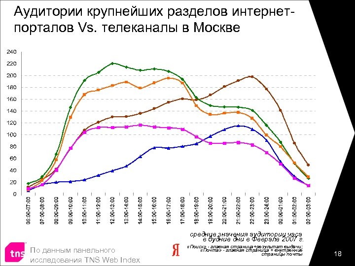 Аудитории крупнейших разделов интернетпорталов Vs. телеканалы в Москве средние значения аудитории часа в будние