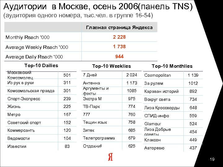 Аудитории в Москве, осень 2006(панель TNS) (аудитория одного номера, тыс. чел. в группе 16