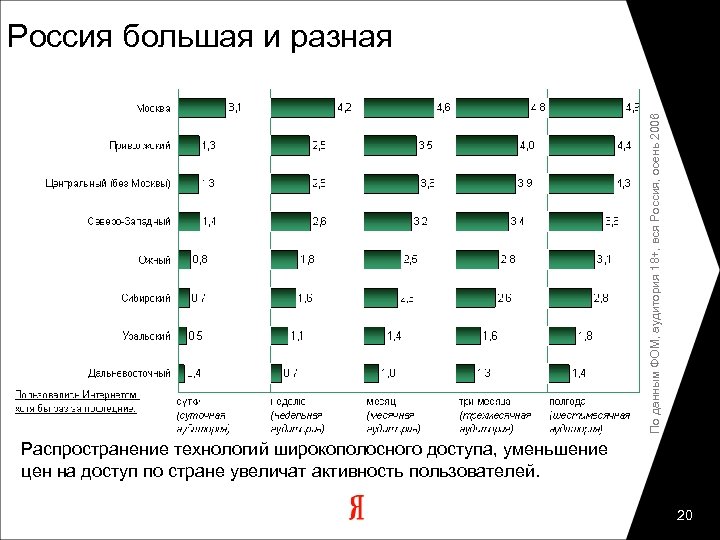 По данным ФОМ, аудитория 18+, вся Россия, осень 2006 Россия большая и разная Распространение