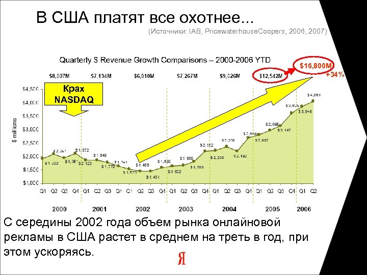 В США платят все охотнее. . . (Источники: IAB, Pricewaterhouse. Coopers, 2006, 2007) $16,