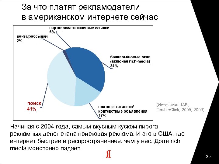 За что платят рекламодатели в американском интернете сейчас (Источники: IAB, Double. Click, 2005, 2006)