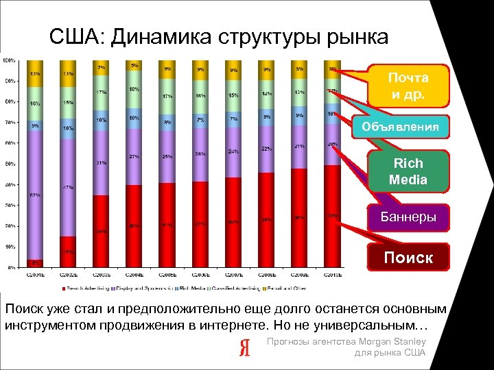 США: Динамика структуры рынка Почта и др. Объявления Rich Media Баннеры Поиск уже стал