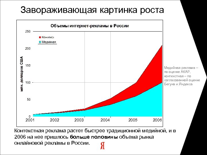 Завораживающая картинка роста Медийная реклама – по оценке АКАР, контекстная – по согласованной оценке