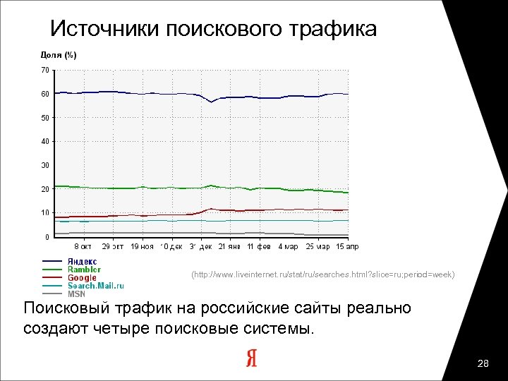 Источники поискового трафика (http: //www. liveinternet. ru/stat/ru/searches. html? slice=ru; period=week) Поисковый трафик на российские