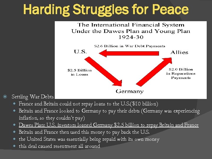 Harding Struggles for Peace Settling War Debts France and Britain could not repay loans