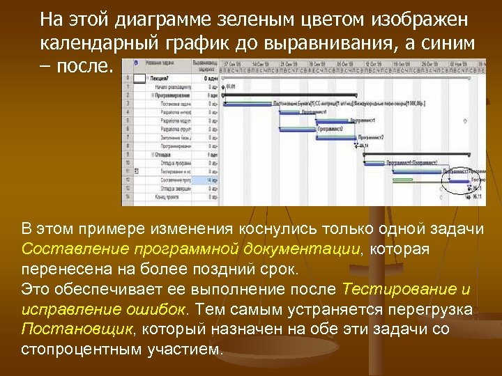 На этой диаграмме зеленым цветом изображен календарный график до выравнивания, а синим – после.