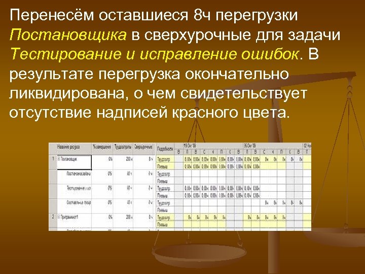 Перенесём оставшиеся 8 ч перегрузки Постановщика в сверхурочные для задачи Тестирование и исправление ошибок.