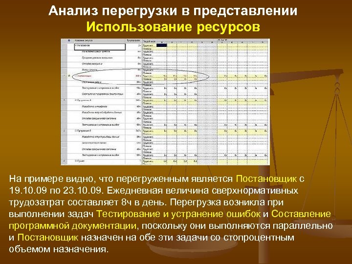 Анализ перегрузки в представлении Использование ресурсов На примере видно, что перегруженным является Постановщик с