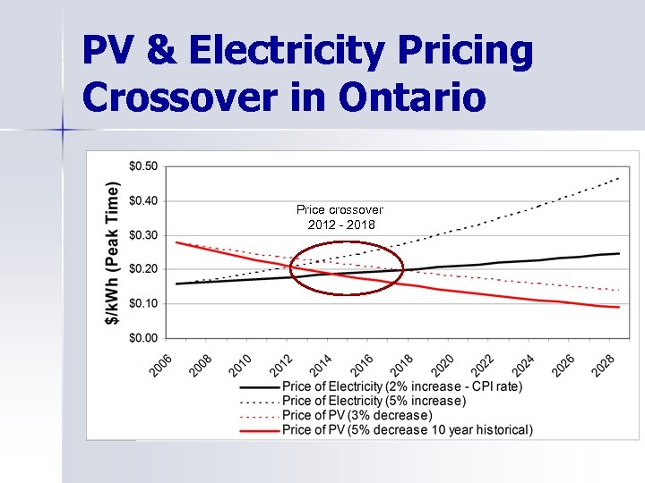 PV & Electricity Pricing Crossover in Ontario Price crossover 2012 - 2018 