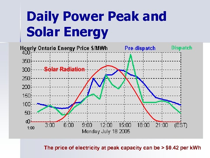 Daily Power Peak and Solar Energy The price of electricity at peak capacity can