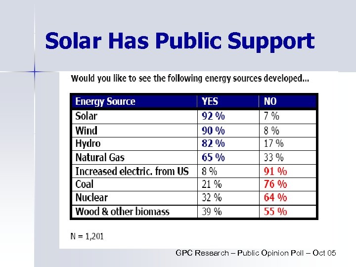 Solar Has Public Support GPC Research – Public Opinion Poll – Oct 05 