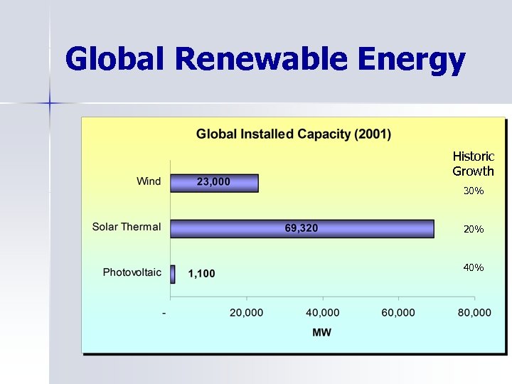 Global Renewable Energy Historic Growth 30% 20% 40% 