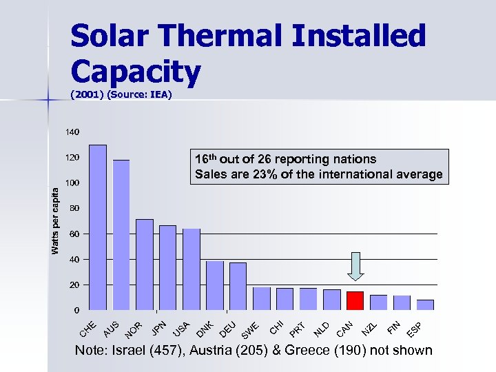 Solar Thermal Installed Capacity (2001) (Source: IEA) 16 th out of 26 reporting nations