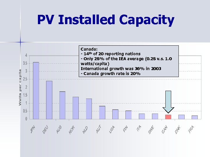 PV Installed Capacity Canada: - 14 th of 20 reporting nations - Only 28%