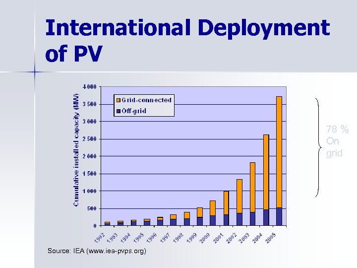 International Deployment of PV 78 % On grid Source: IEA (www. iea-pvps. org) 