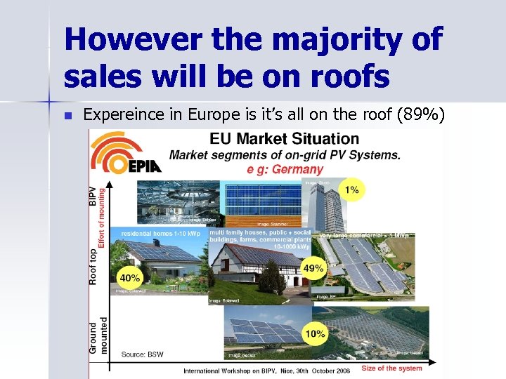 However the majority of sales will be on roofs n Expereince in Europe is