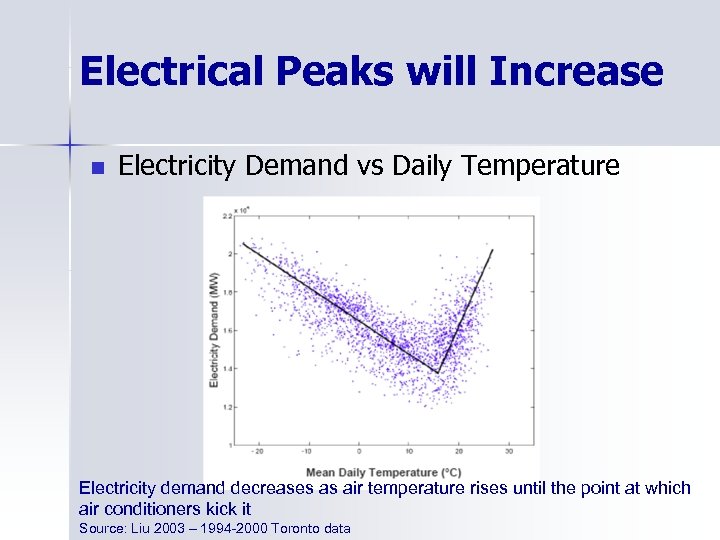 Electrical Peaks will Increase n Electricity Demand vs Daily Temperature Electricity demand decreases as