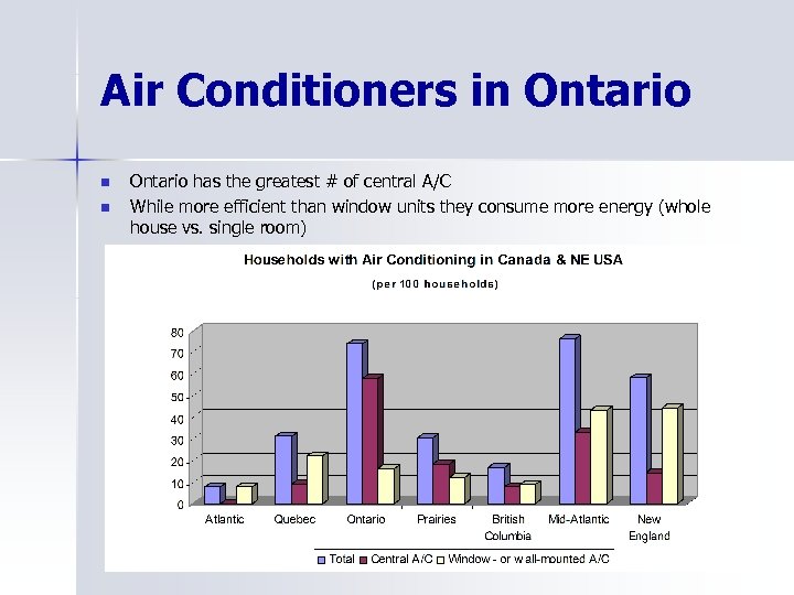 Air Conditioners in Ontario n n Ontario has the greatest # of central A/C