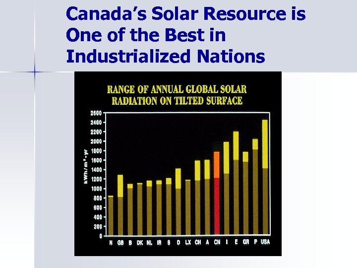 Canada’s Solar Resource is One of the Best in Industrialized Nations 