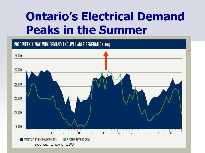 Ontario’s Electrical Demand Peaks in the Summer source: Ontario IESO 