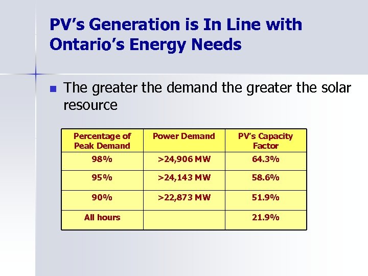 PV’s Generation is In Line with Ontario’s Energy Needs n The greater the demand