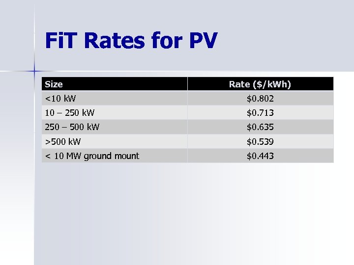 Fi. T Rates for PV Size Rate ($/k. Wh) <10 k. W $0. 802