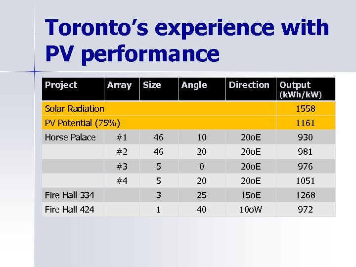 Toronto’s experience with PV performance Project Array Size Angle Direction Output (k. Wh/k. W)