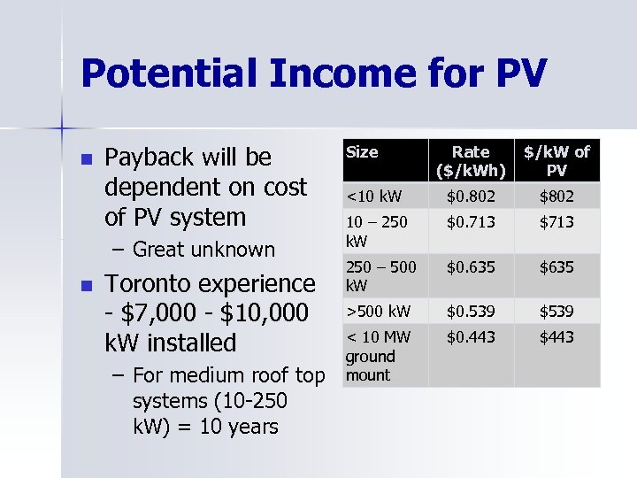 Potential Income for PV n Payback will be dependent on cost of PV system