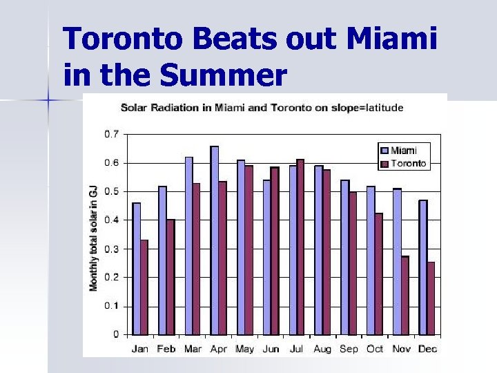 Toronto Beats out Miami in the Summer 