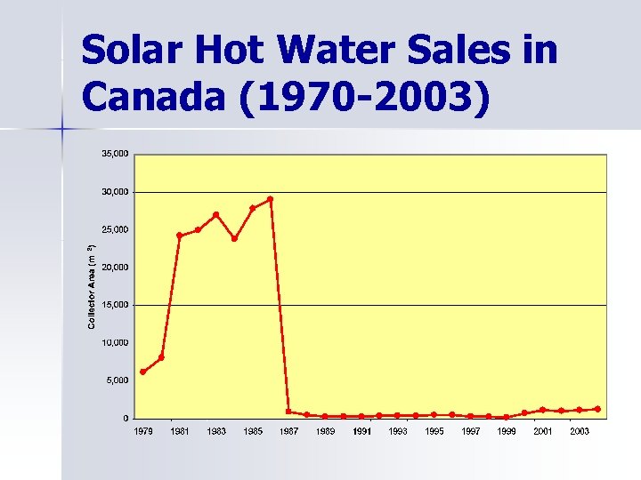 Solar Hot Water Sales in Canada (1970 -2003) 