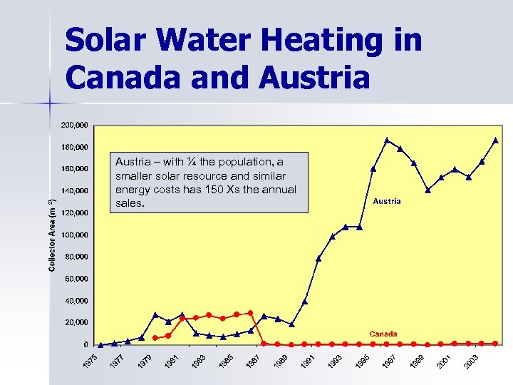 Solar Water Heating in Canada and Austria – with ¼ the population, a smaller