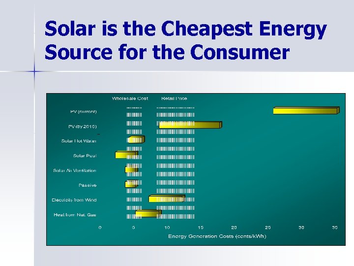 Solar is the Cheapest Energy Source for the Consumer 