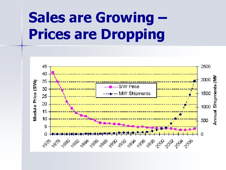 Sales are Growing – Prices are Dropping 