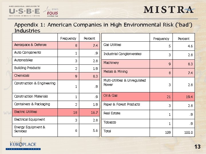 Appendix 1: American Companies in High Environmental Risk (‘bad’) Industries Frequency Percent Aerospace &