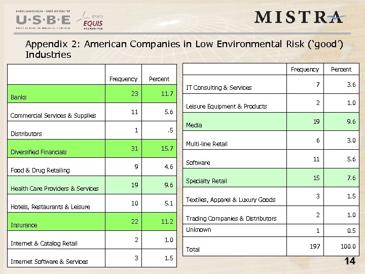 Appendix 2: American Companies in Low Environmental Risk (‘good’) Industries Frequency Banks Commercial Services