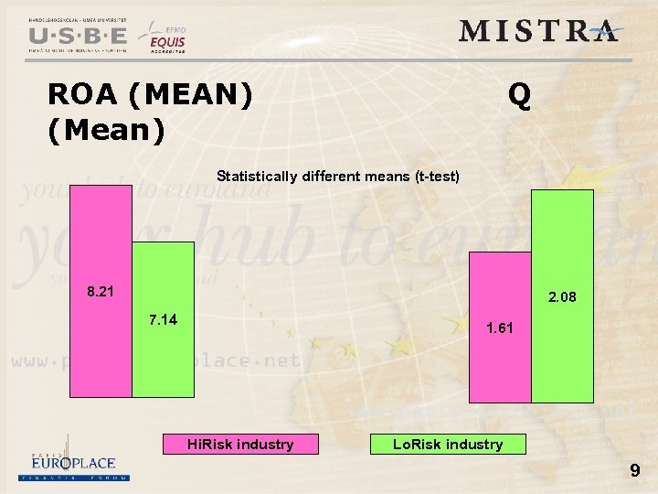 ROA (MEAN) (Mean) Q Statistically different means (t-test) 8. 21 2. 08 7. 14