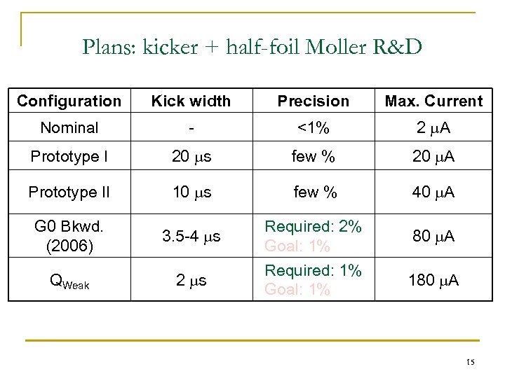 Plans: kicker + half-foil Moller R&D Configuration Kick width Precision Max. Current Nominal -