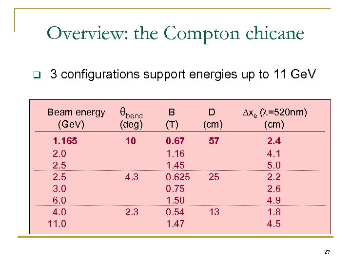 Overview: the Compton chicane q 3 configurations support energies up to 11 Ge. V