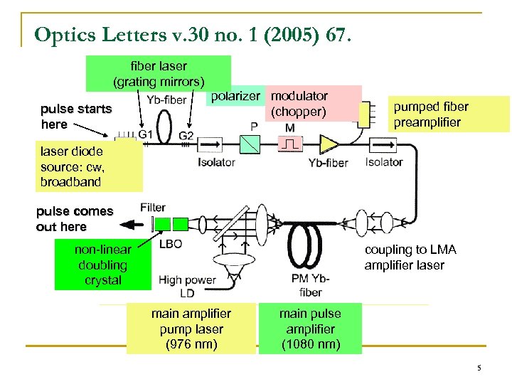 Optics Letters v. 30 no. 1 (2005) 67. fiber laser (grating mirrors) pulse starts